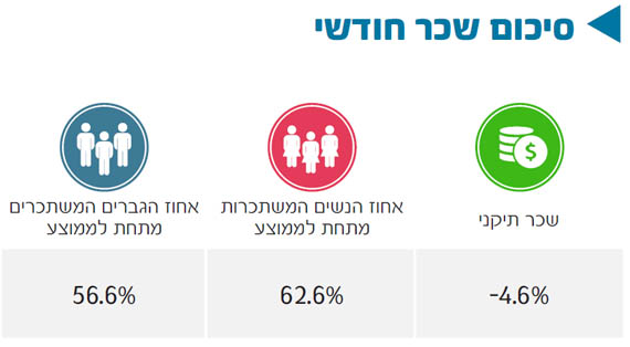 סיכום שכר חודשי